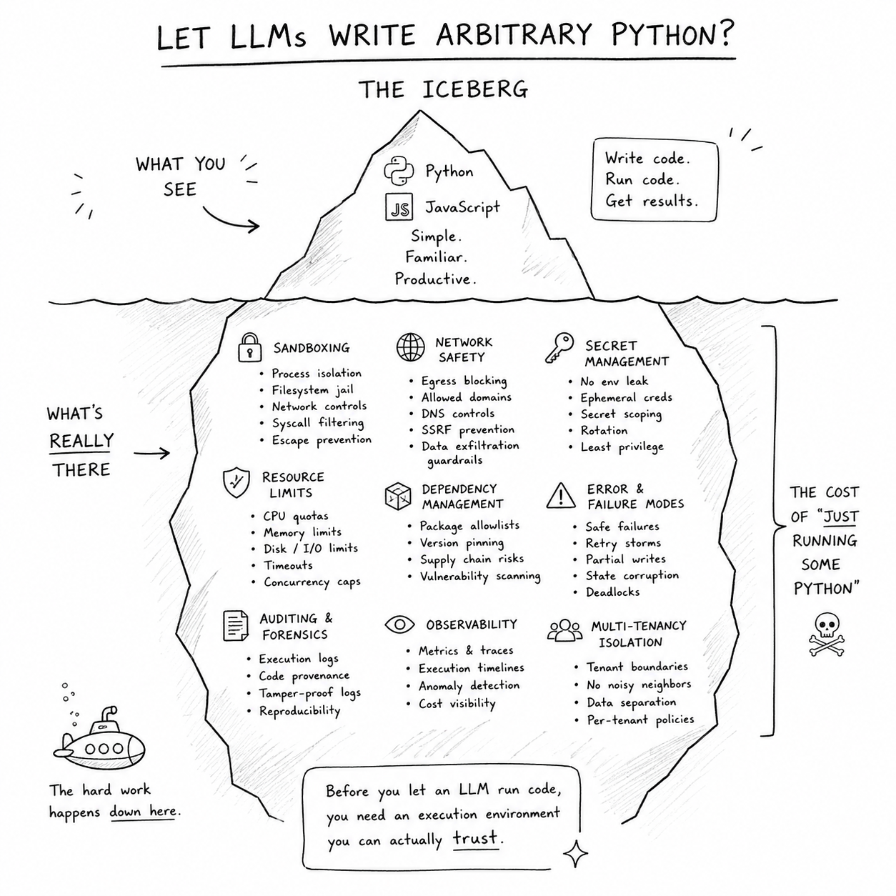 Code iceberg visual showing hidden complexity under simple prompts