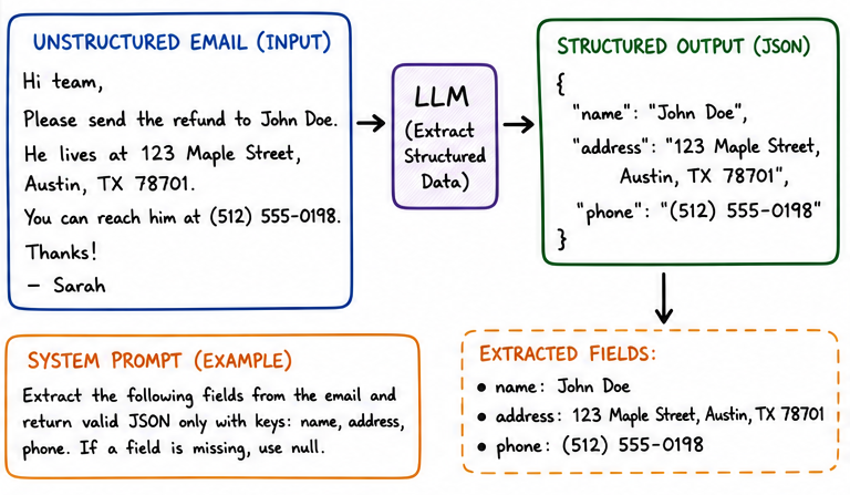 Email structured data extraction