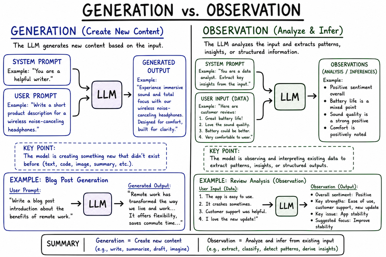 Generation vs. Observation