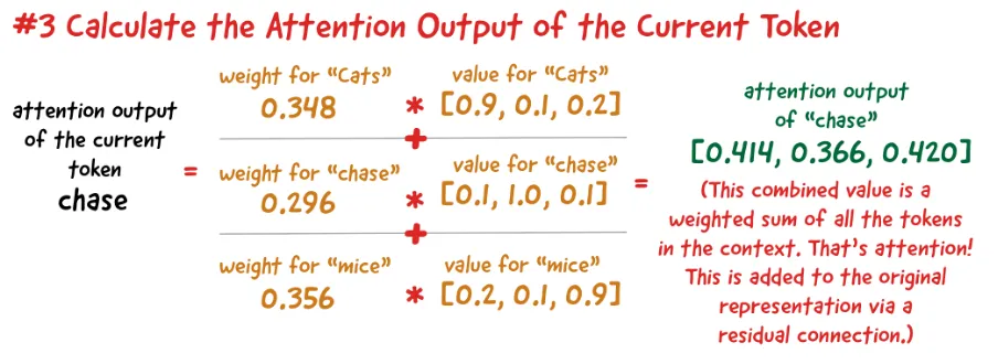 Attention Calculation