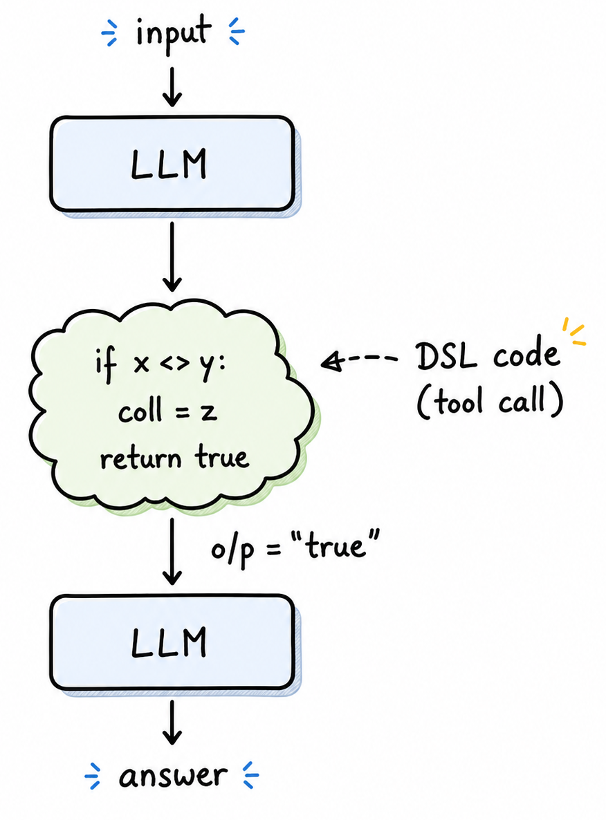 Flow showing LLM producing DSL script, parser validating, and interpreter executing