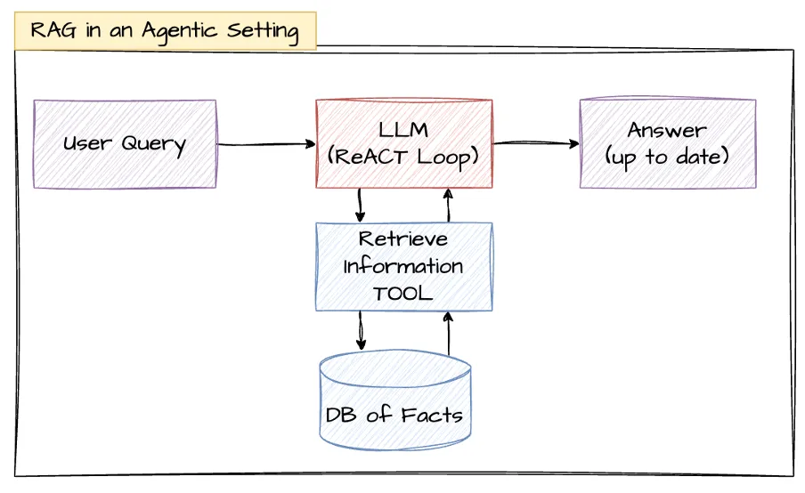 Agentic RAG