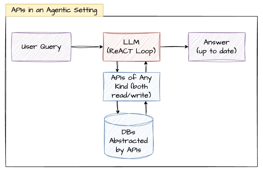 Agentic API