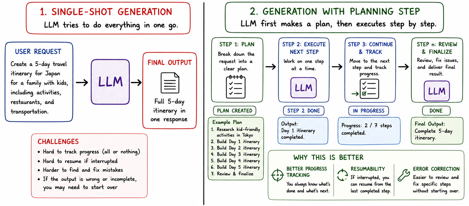 LLM Planning