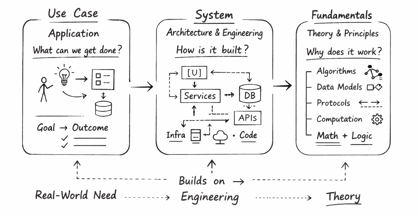Sketch of a three-step process flow