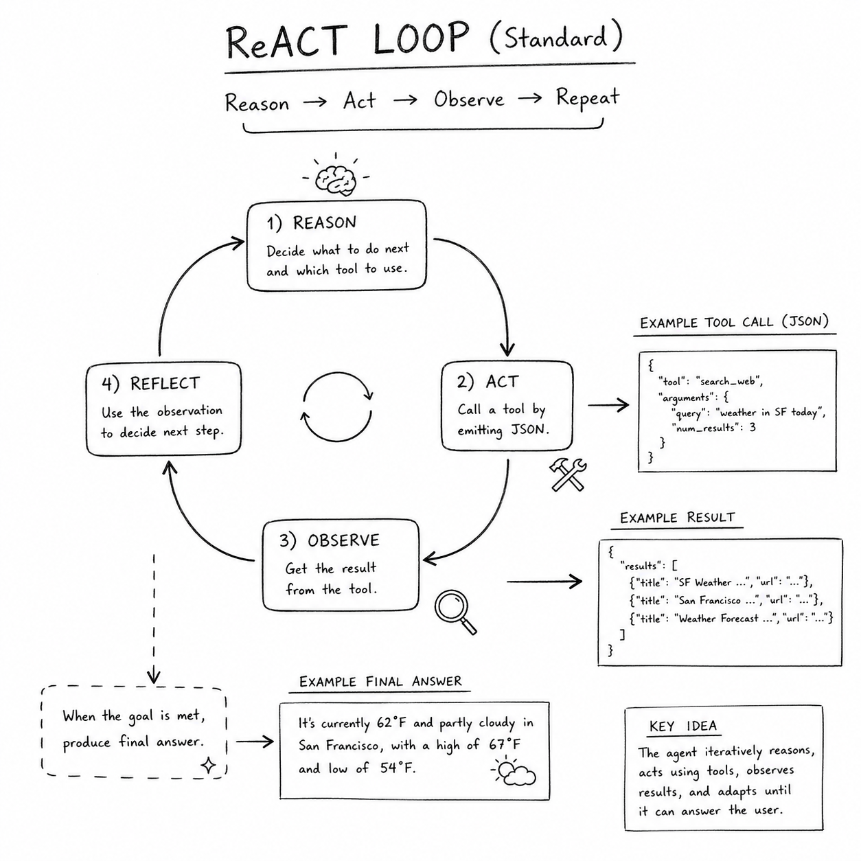 ReACT loop showing think, act, and observe cycle