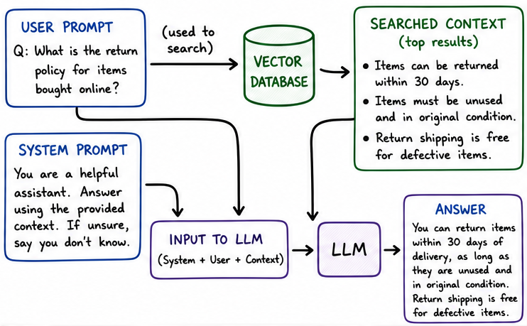Searched context