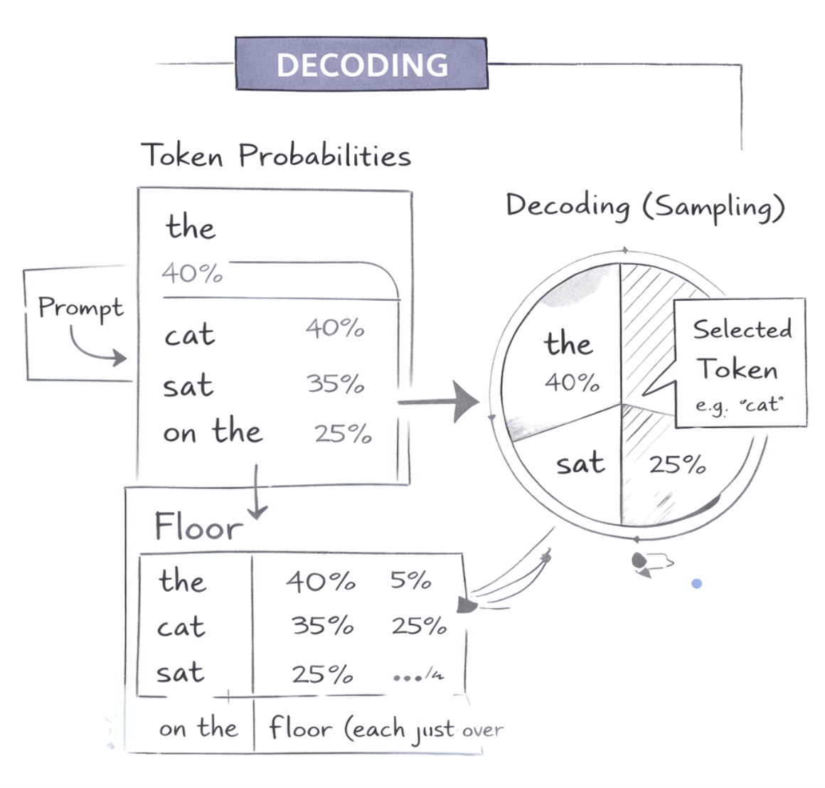 Decoding Process