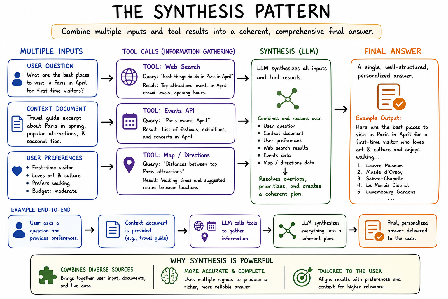LLM Synthesis