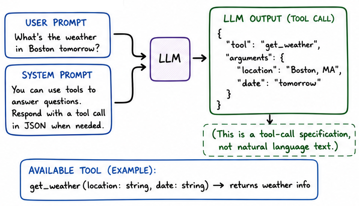 Tool call