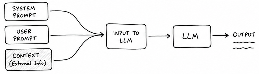 System plus user prompt plus context