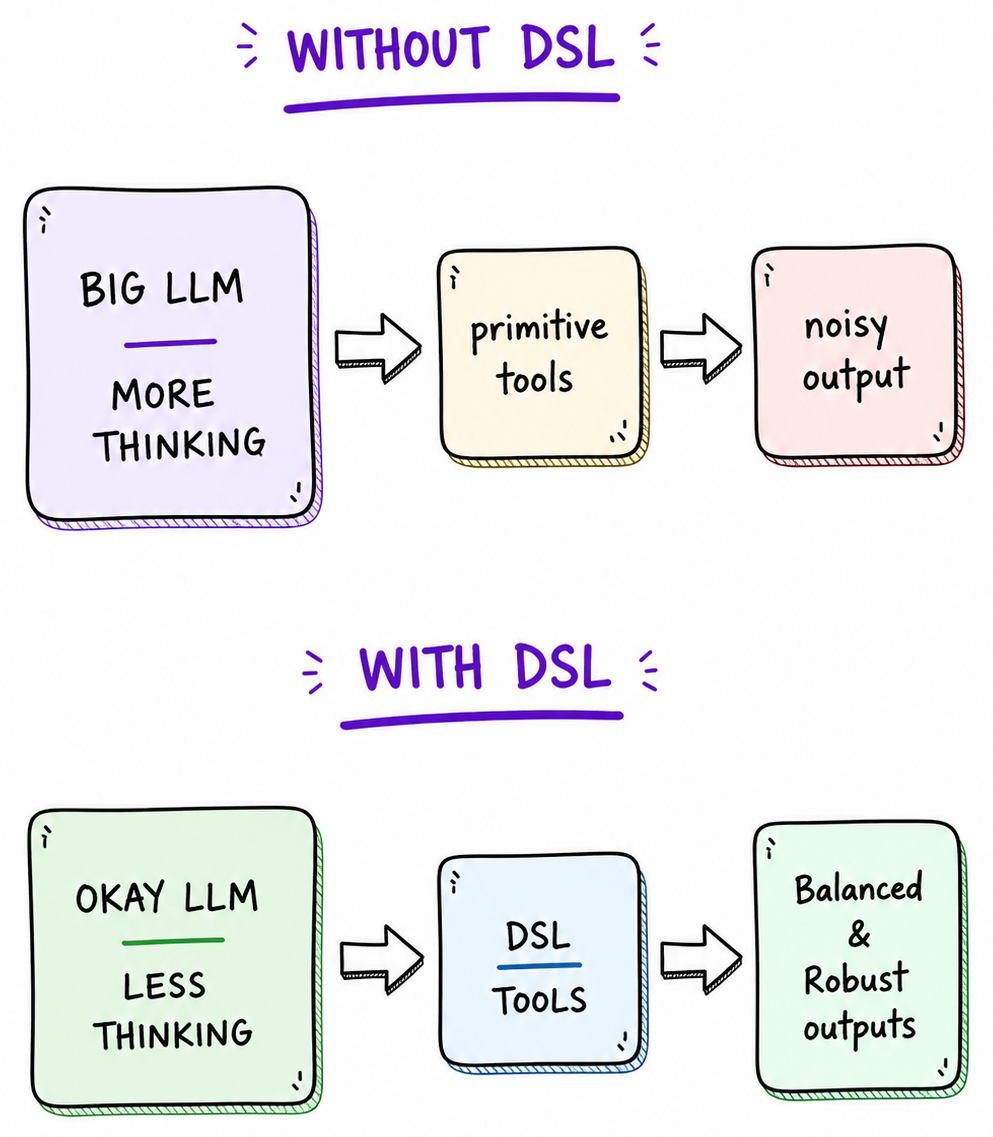 Comparison between workflows without DSL and with DSL guardrails