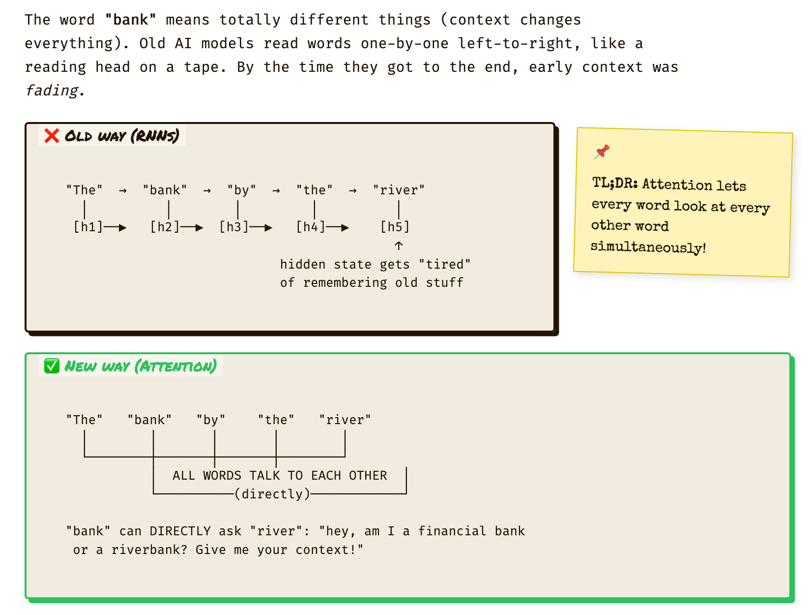Screenshot of the attention guide - article layout with diagrams and monospace body text