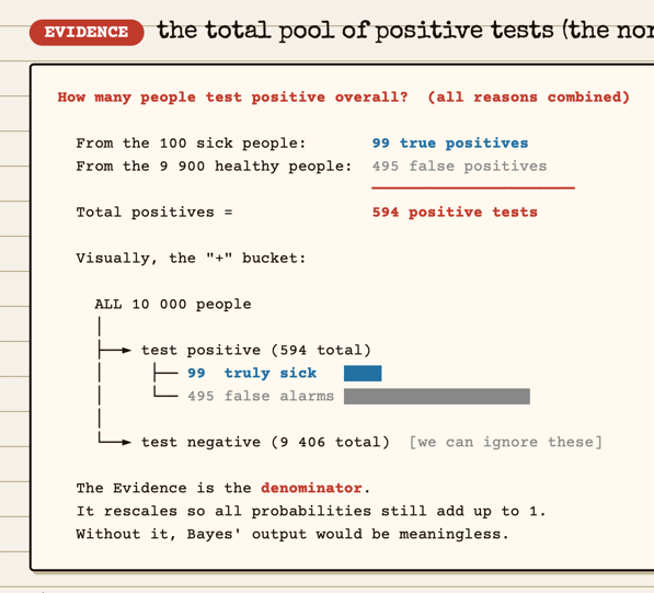 Typewriter-style panel on evidence: total positive tests as sum of true positives and false positives in 10,000 people, and text on the denominator rescaling the posterior