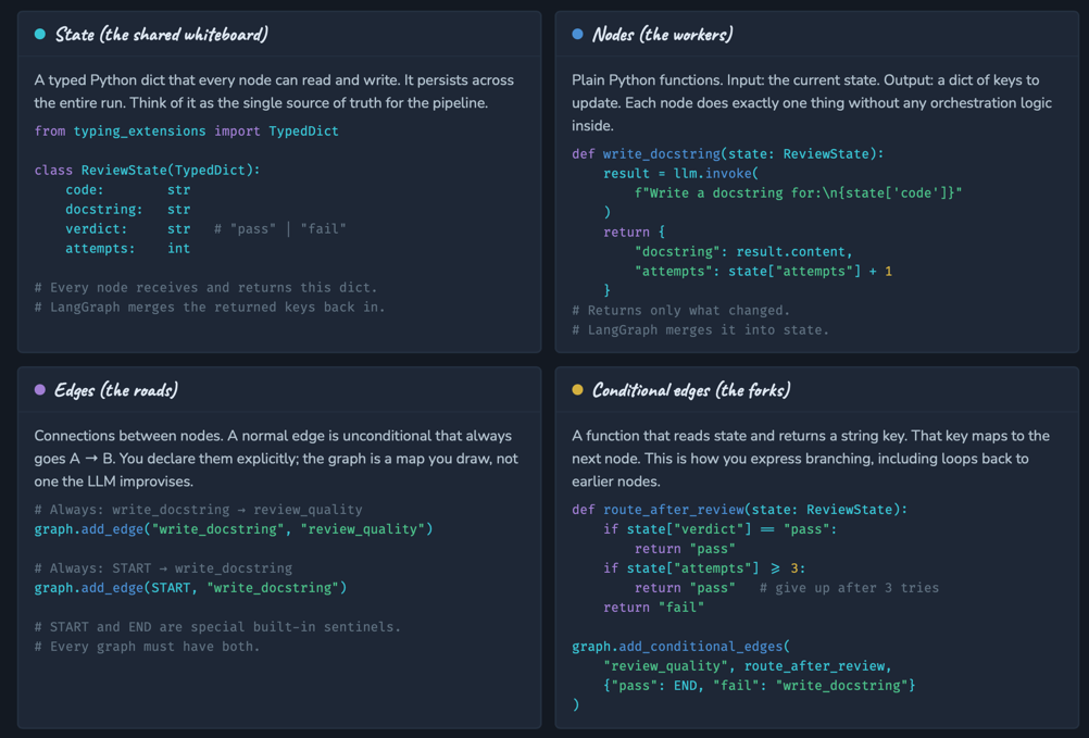 Four-panel LangGraph guide: ReviewState TypedDict, a node that writes a docstring, fixed edges from START, and conditional edges from review to pass or loop back