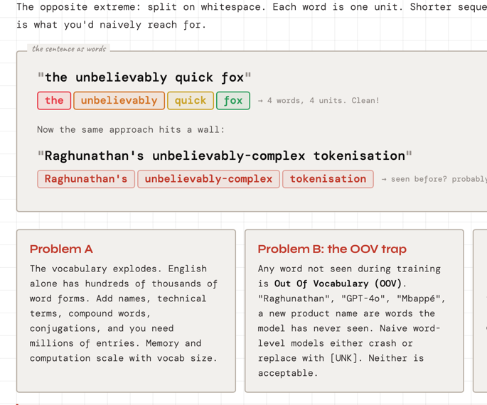 Word-level tokenization examples with colored word boxes, then a hard sentence with hyphens and apostrophes, plus panels on vocabulary size and the OOV problem