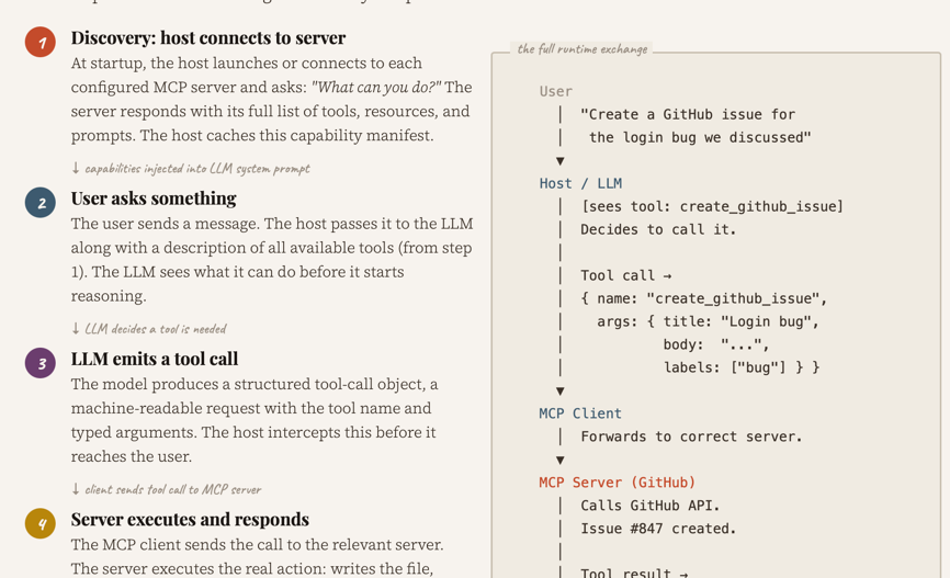 How MCP works: four steps (discovery, user message, tool call, server response) beside a full runtime exchange with host, JSON tool call, MCP client, and server