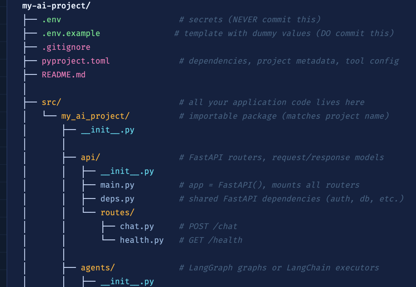 Terminal-style project tree: .env and .env.example, pyproject.toml, src package with api routes and agents folder for LangGraph or LangChain