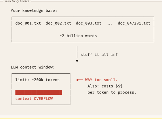 Diagram: massive knowledge base of many docs versus a small LLM context window with overflow and a note on cost per token