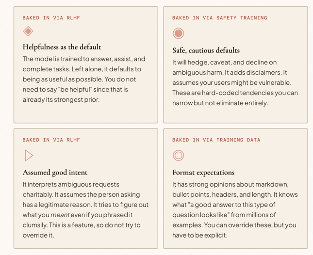 Four panels on baked-in behavior: RLHF helpfulness, safety training defaults, assumed good intent, and format priors from training data